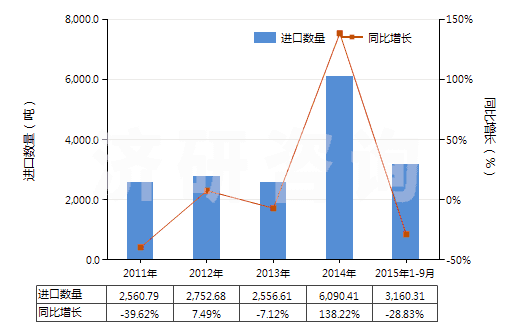 2011-2015年9月中國(guó)氯化鋰(HS28273910)進(jìn)口量及增速統(tǒng)計(jì)